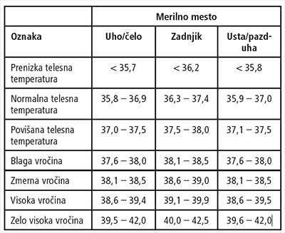 Tabela temperatur